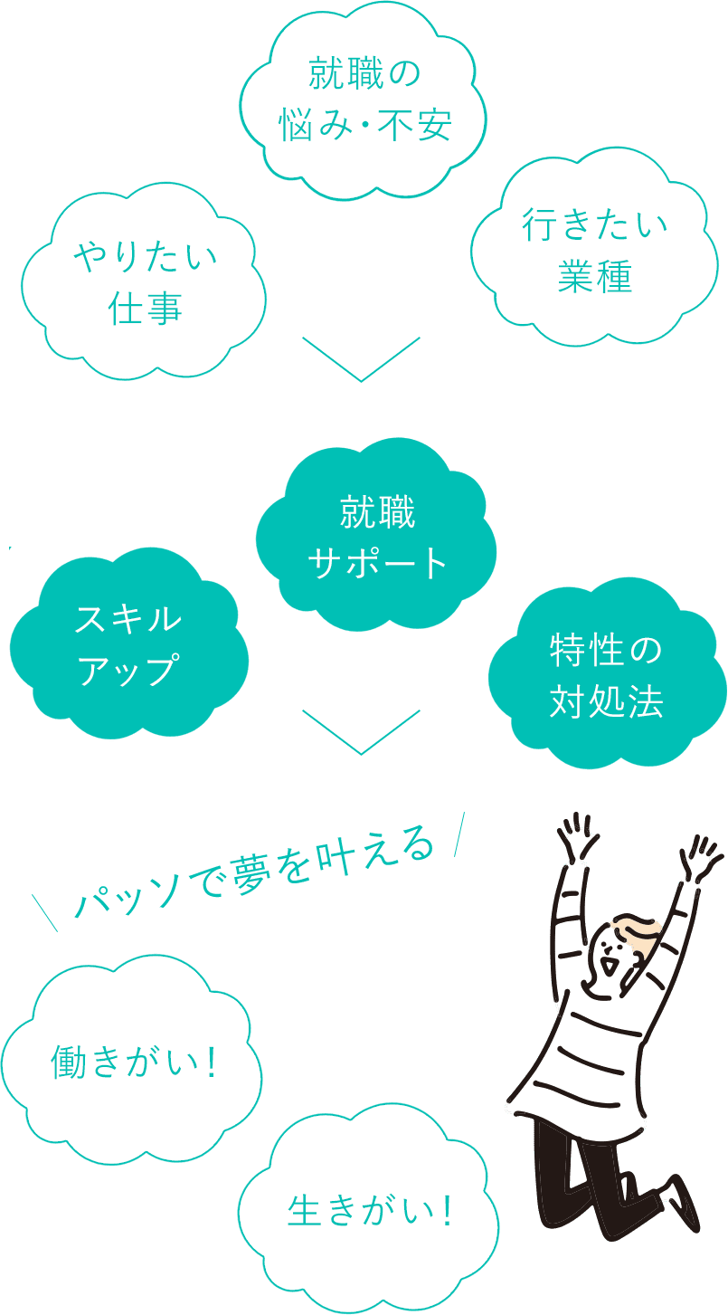 パッソで夢を叶える
