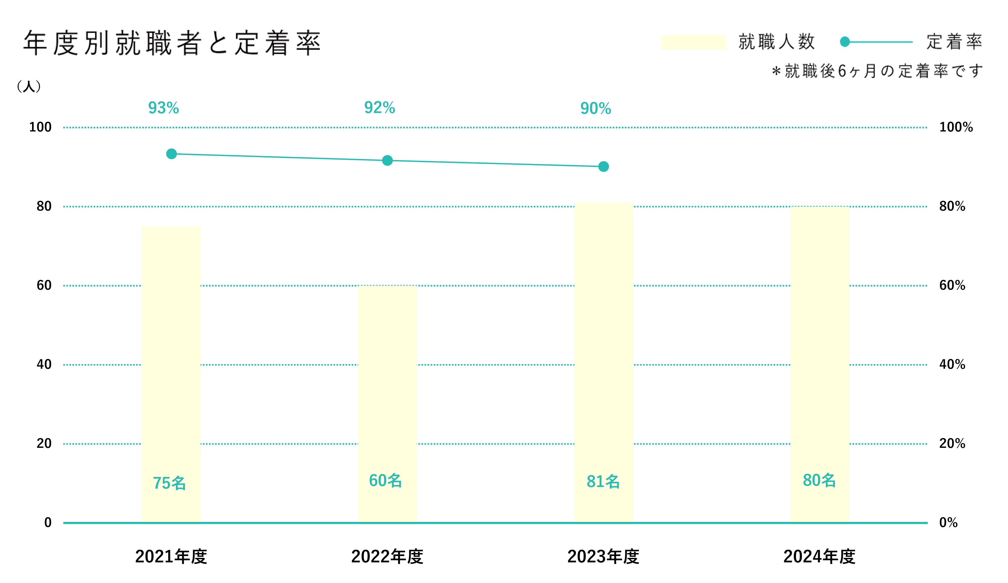 年度別就職者と定着率