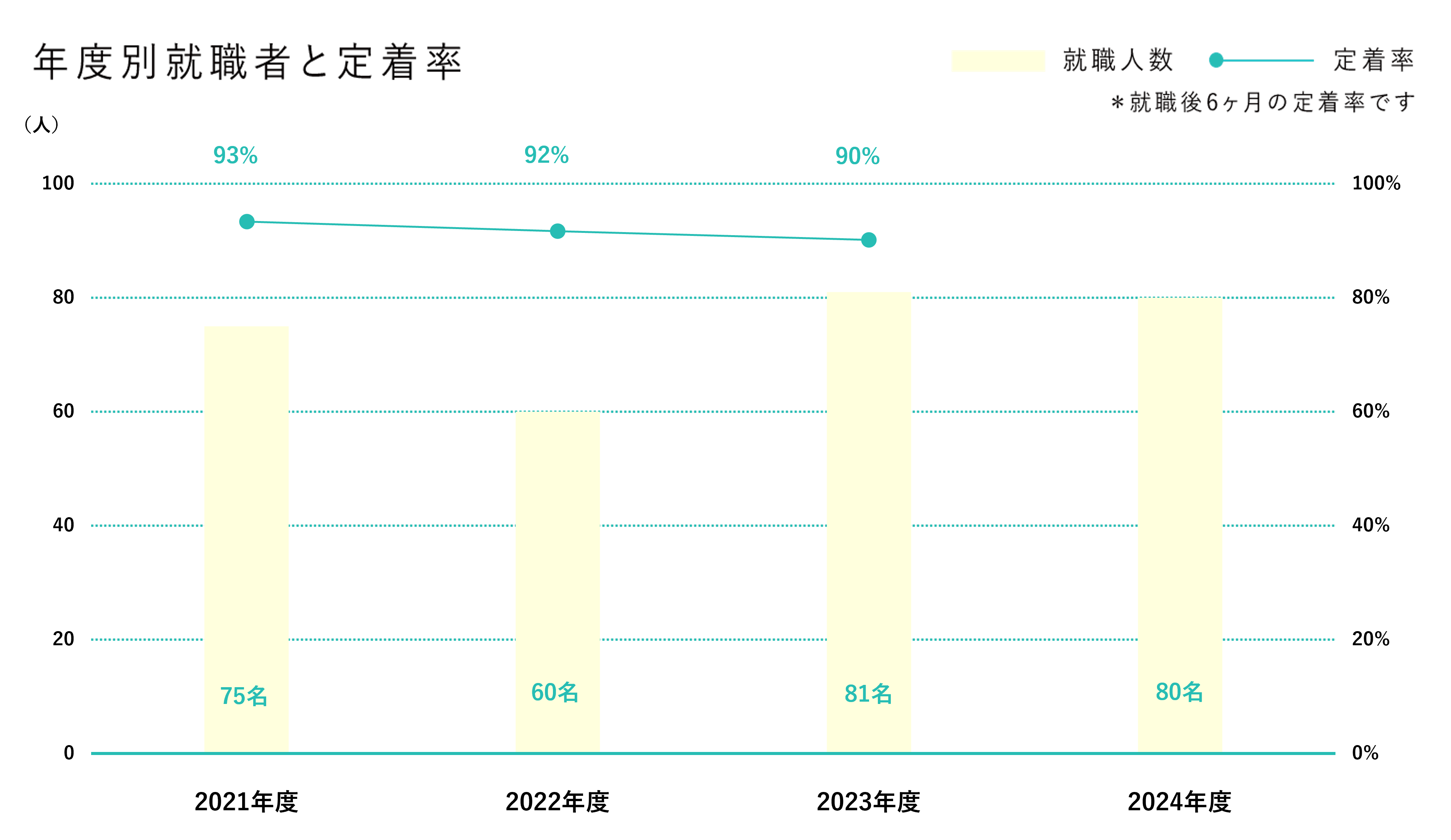 年度別就職者と定着率