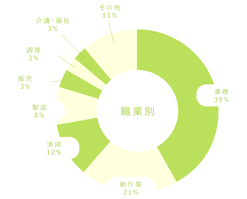 職業別