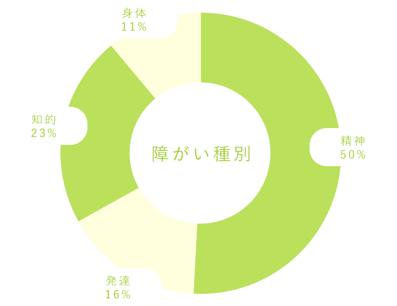 障がい種別
