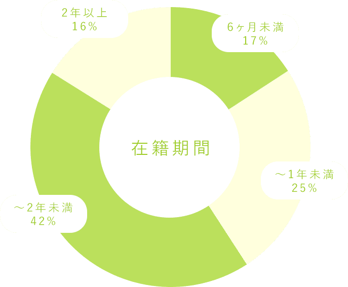 在籍期間
