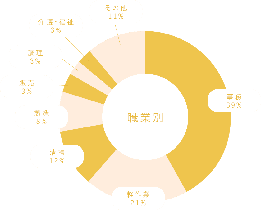 職業別