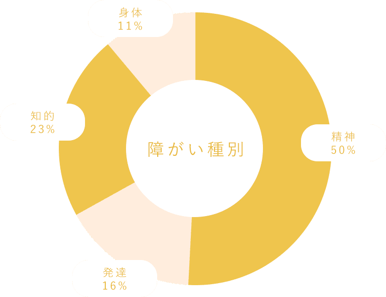 障がい種別