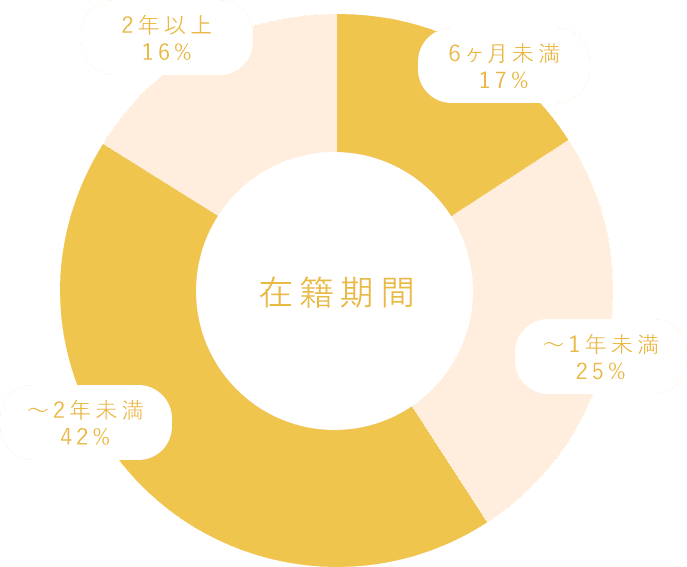 在籍期間