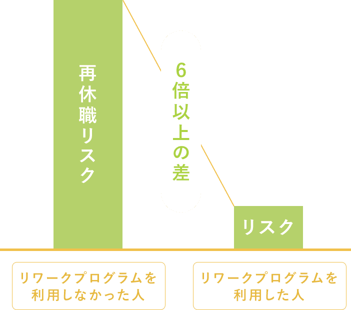 リワーク支援の効果